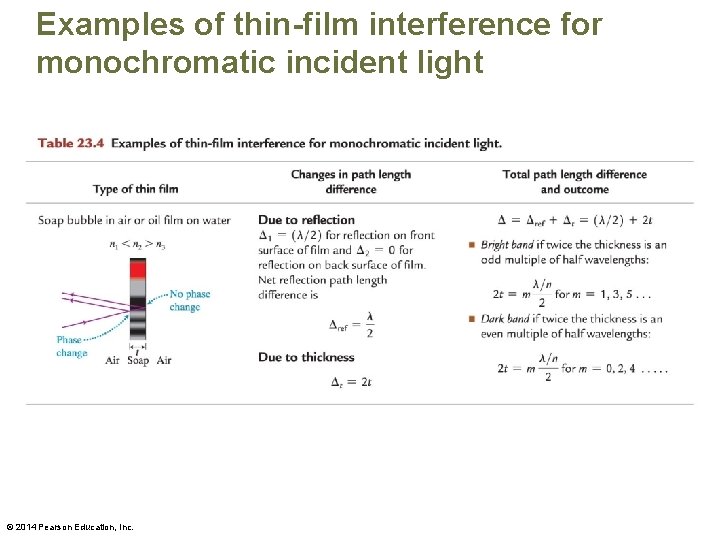 Examples of thin-film interference for monochromatic incident light © 2014 Pearson Education, Inc. 
