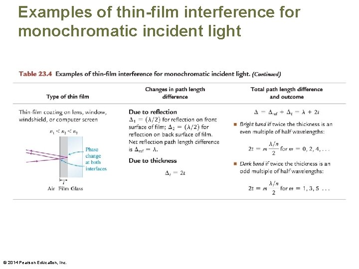 Examples of thin-film interference for monochromatic incident light © 2014 Pearson Education, Inc. 