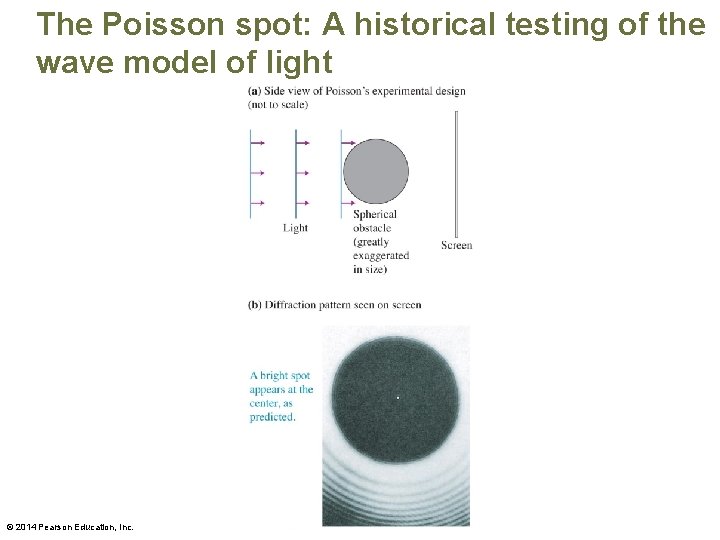 The Poisson spot: A historical testing of the wave model of light © 2014