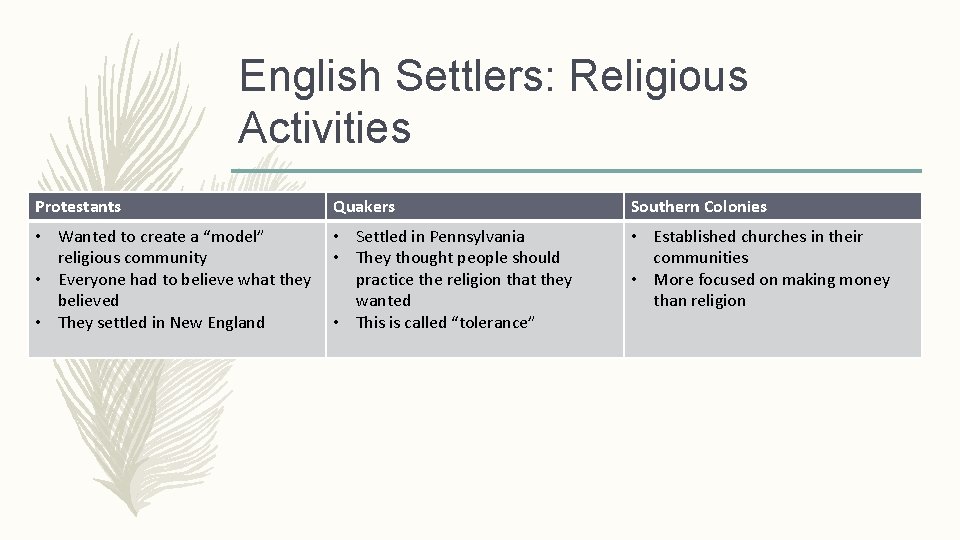 English Settlers: Religious Activities Protestants Quakers Southern Colonies • Wanted to create a “model”