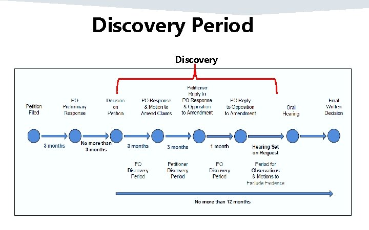 Discovery Period Discovery 