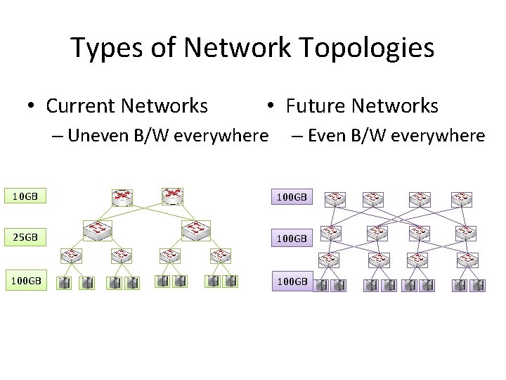 Types of Network Topologies • Current Networks • Future Networks – Uneven B/W everywhere