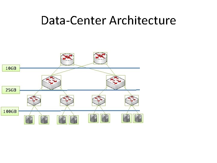 Data-Center Architecture 10 GB 25 GB 100 GB 