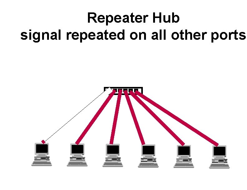 Repeater Hub signal repeated on all other ports 