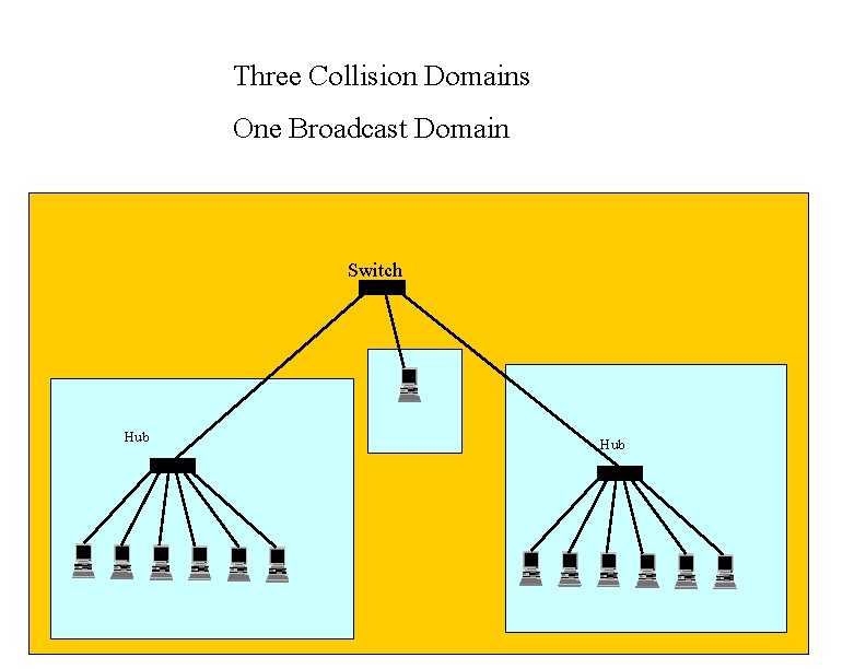 Three Collision Domains One Broadcast Domain Switch Hub 