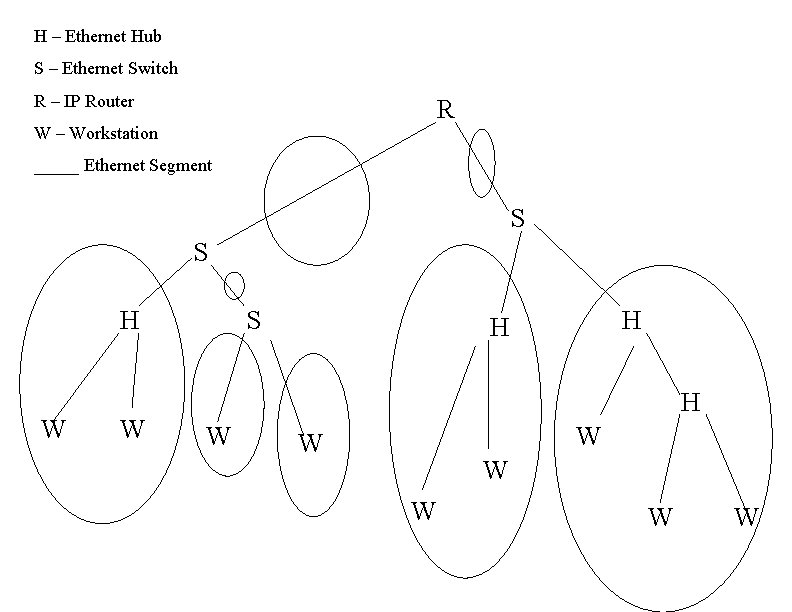 H – Ethernet Hub S – Ethernet Switch R – IP Router R W