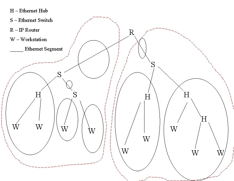 H – Ethernet Hub S – Ethernet Switch R – IP Router R W