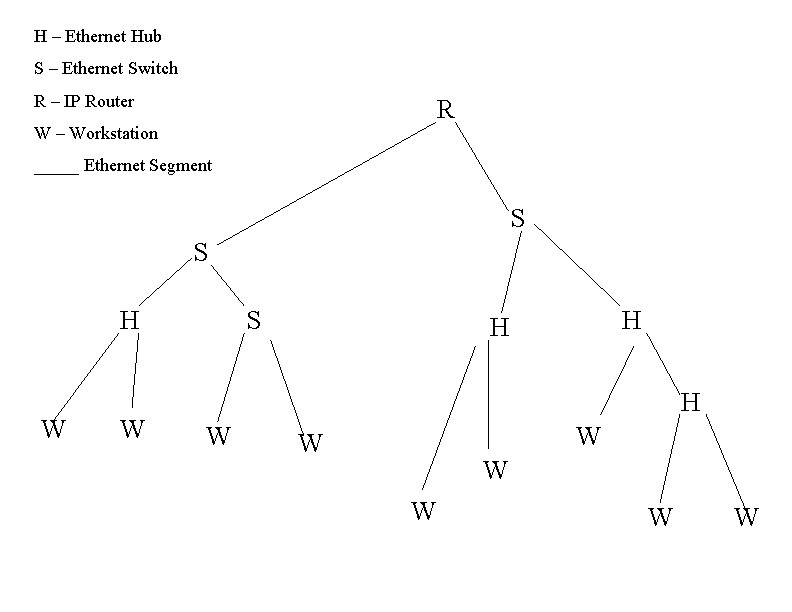 H – Ethernet Hub S – Ethernet Switch R – IP Router R W