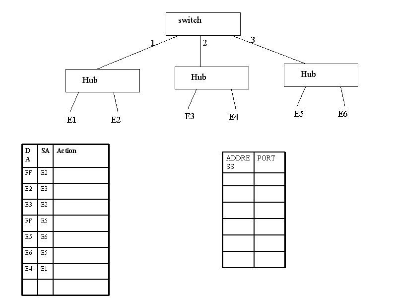 switch 1 D A SA Action FF E 2 E 3 E 2 FF