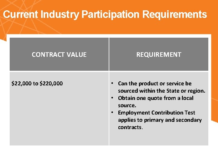 Current Industry Participation Requirements CONTRACT VALUE $22, 000 to $220, 000 Office of the