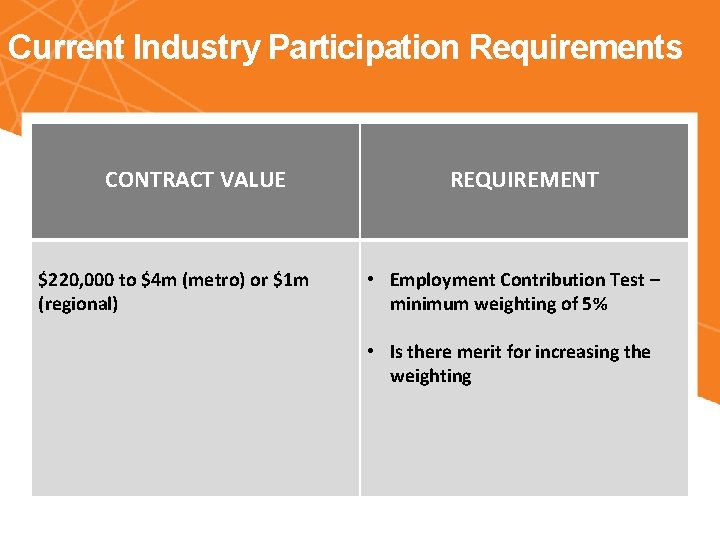 Current Industry Participation Requirements CONTRACT VALUE $220, 000 to $4 m (metro) or $1