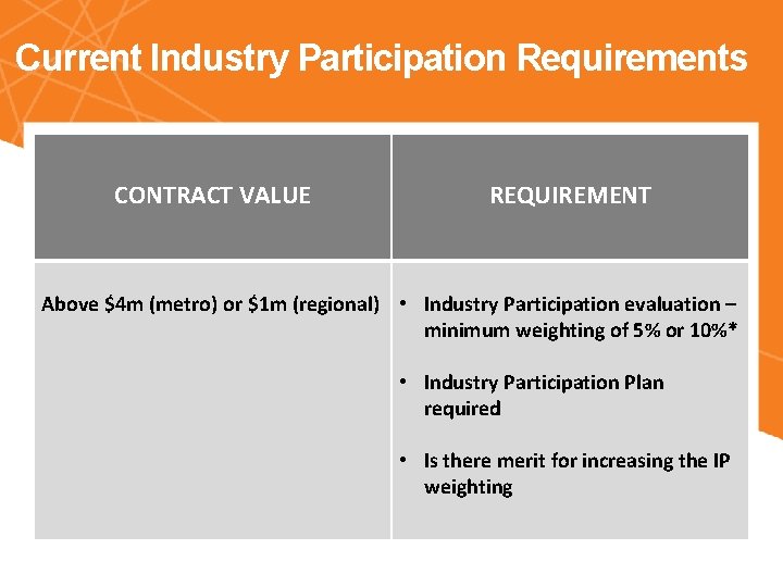 Current Industry Participation Requirements CONTRACT VALUE REQUIREMENT Above $4 m (metro) or $1 m