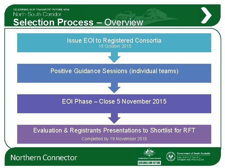 Selection Process – Overview Issue EOI to Registered Consortia 15 October 2015 Positive Guidance