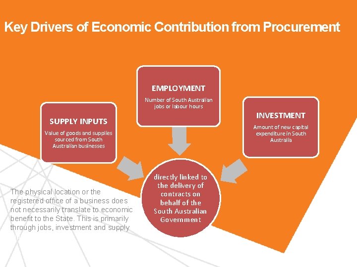 Key Drivers of Economic Contribution from Procurement EMPLOYMENT Number of South Australian jobs or