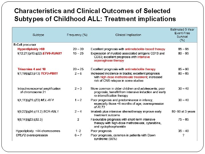 Characteristics and Clinical Outcomes of Selected Subtypes of Childhood ALL: Treatment implications 