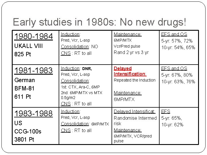 Early studies in 1980 s: No new drugs! 1980 -1984 Induction: Maintenance: Pred, Vcr,