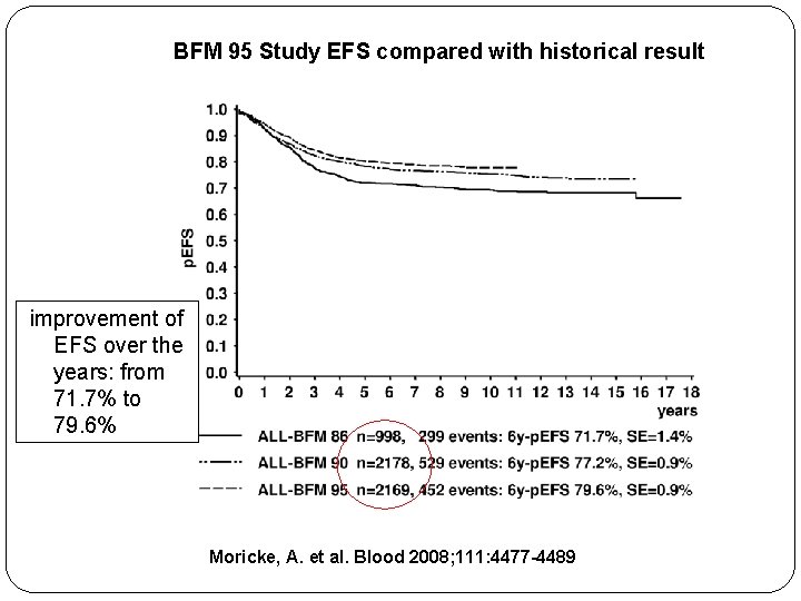BFM 95 Study EFS compared with historical result improvement of EFS over the years: