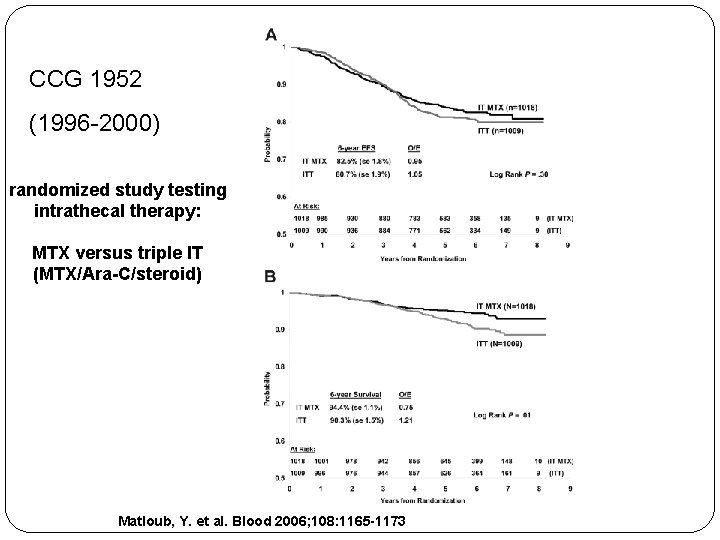 CCG 1952 (1996 -2000) randomized study testing intrathecal therapy: MTX versus triple IT (MTX/Ara-C/steroid)