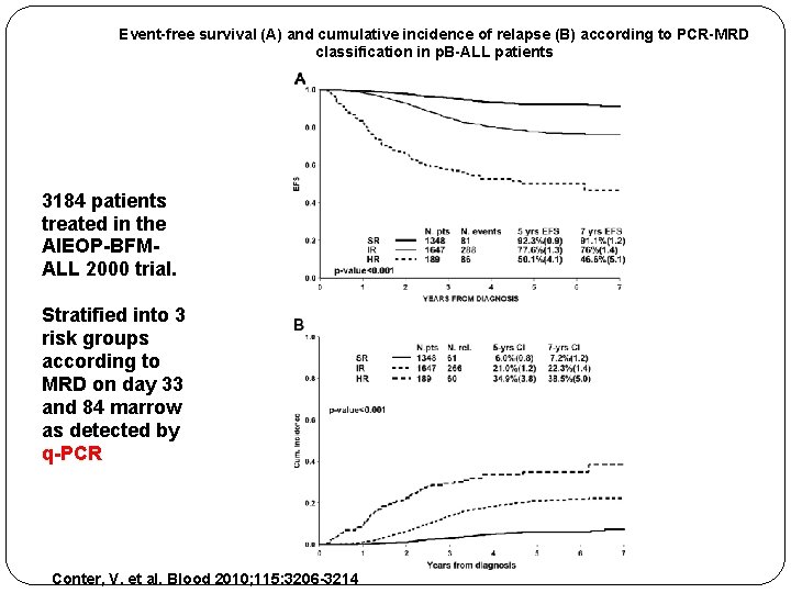 Event-free survival (A) and cumulative incidence of relapse (B) according to PCR-MRD classification in