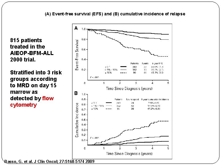 (A) Event-free survival (EFS) and (B) cumulative incidence of relapse 815 patients treated in