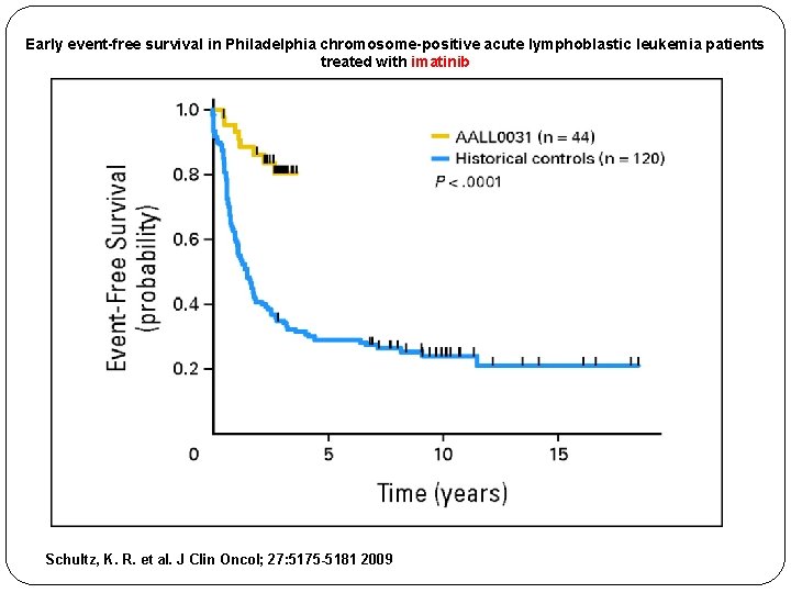 Early event-free survival in Philadelphia chromosome-positive acute lymphoblastic leukemia patients treated with imatinib Schultz,