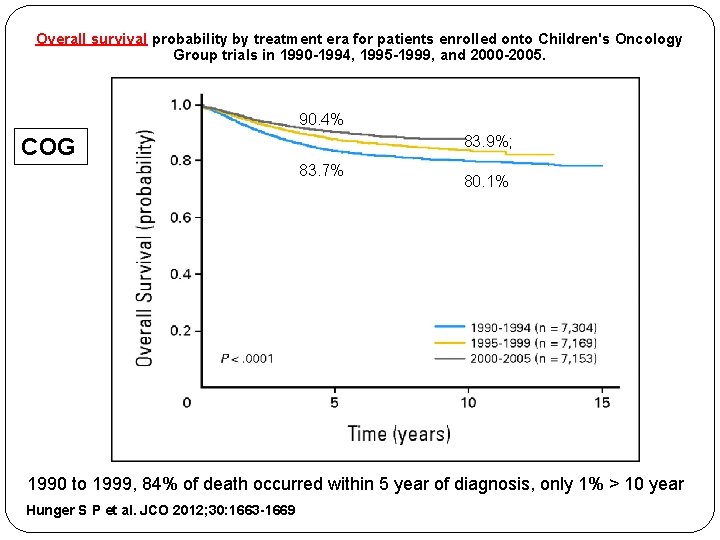 Overall survival probability by treatment era for patients enrolled onto Children's Oncology Group trials