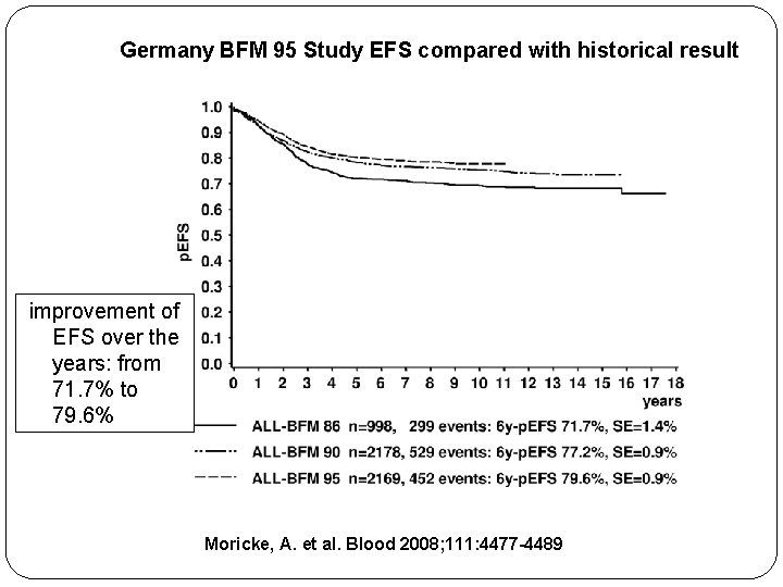 Germany BFM 95 Study EFS compared with historical result improvement of EFS over the