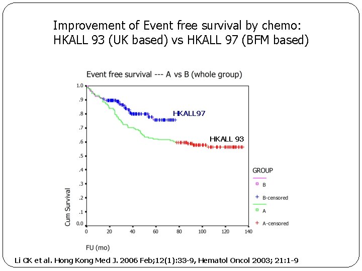 Improvement of Event free survival by chemo: HKALL 93 (UK based) vs HKALL 97