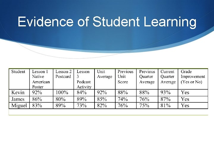 Evidence of Student Learning 