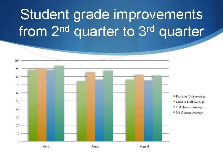 Student grade improvements nd rd from 2 quarter to 3 quarter 