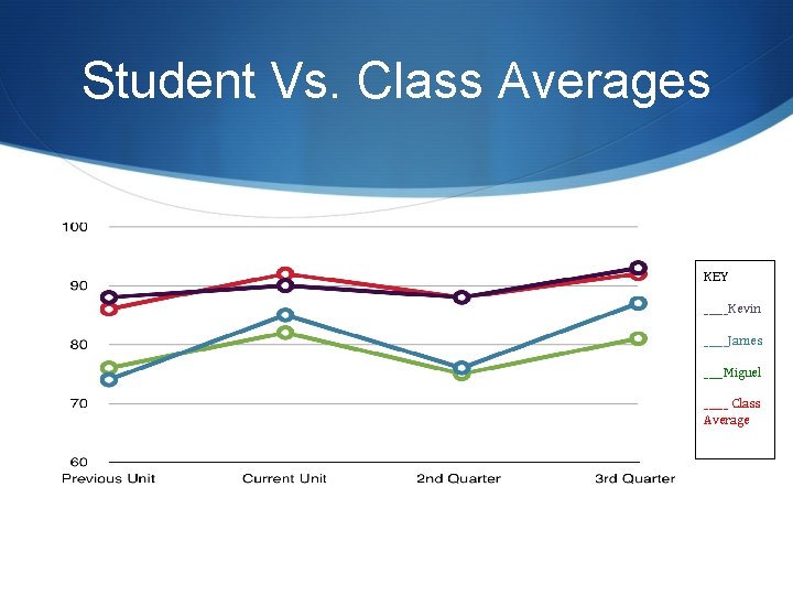 Student Vs. Class Averages KEY _____Kevin _____James ____Miguel _____ Class Average 
