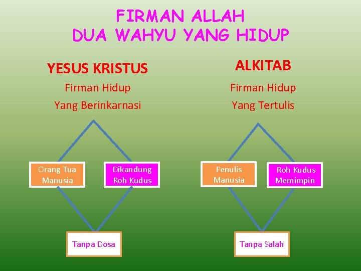 FIRMAN ALLAH DUA WAHYU YANG HIDUP YESUS KRISTUS ALKITAB Firman Hidup Yang Berinkarnasi Firman