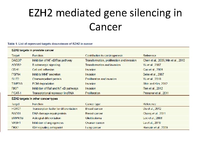 EZH 2 mediated gene silencing in Cancer 