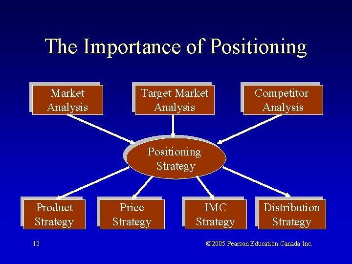 The Importance of Positioning Market Analysis Target Market Analysis Competitor Analysis Positioning Strategy Product