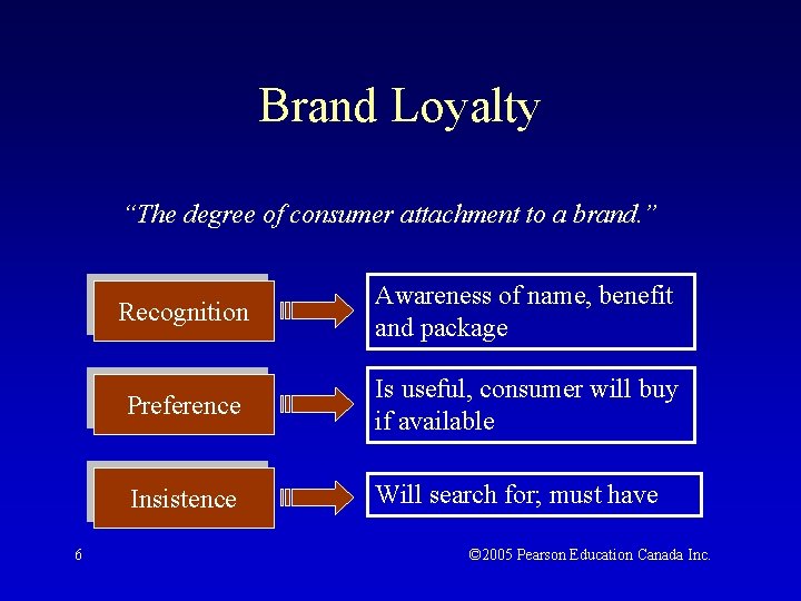 Brand Loyalty “The degree of consumer attachment to a brand. ” 6 Recognition Awareness
