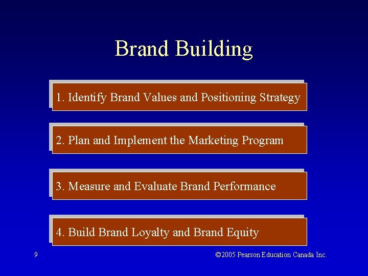 Brand Building 1. Identify Brand Values and Positioning Strategy 2. Plan and Implement the