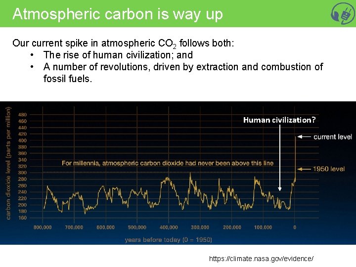 Atmospheric carbon is way up Our current spike in atmospheric CO 2 follows both: