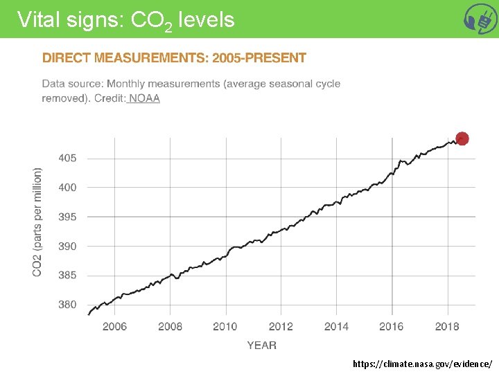 Vital signs: CO 2 levels https: //climate. nasa. gov/evidence/ 