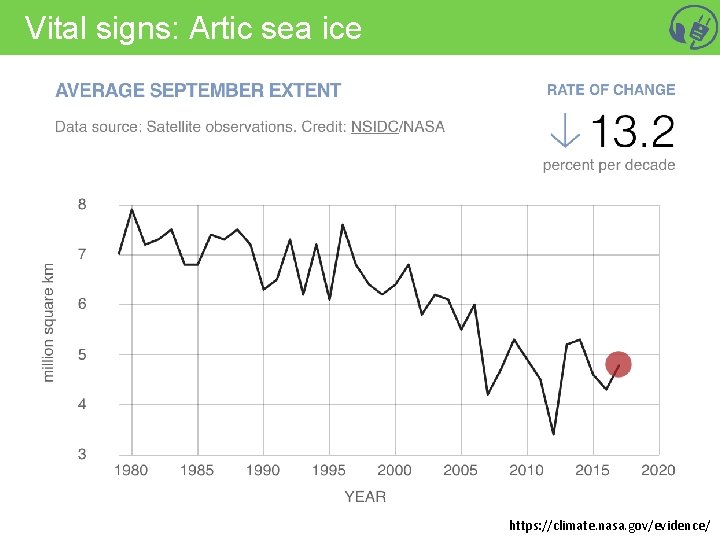 Vital signs: Artic sea ice https: //climate. nasa. gov/evidence/ 
