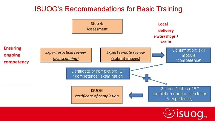 ISUOG’s Recommendations for Basic Training + workshops / exams Confirmation: skill module “competence” Certificate