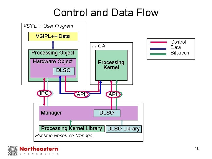 Control and Data Flow VSIPL++ User Program VSIPL++ Data Control Data Bitstream FPGA Processing