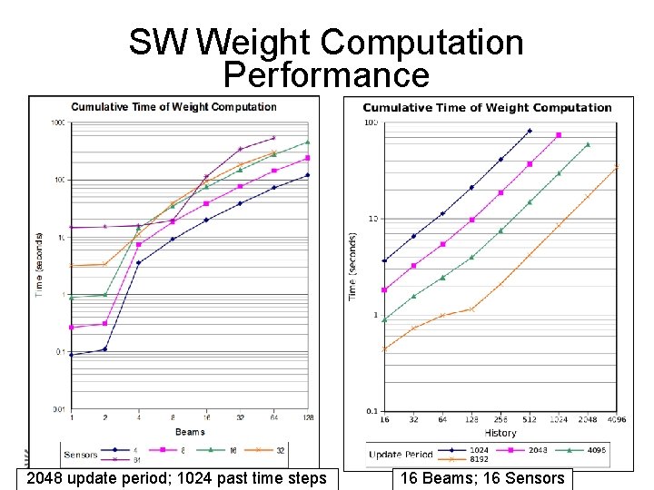 SW Weight Computation Performance 28 2048 update period; 1024 past time steps 16 Beams;