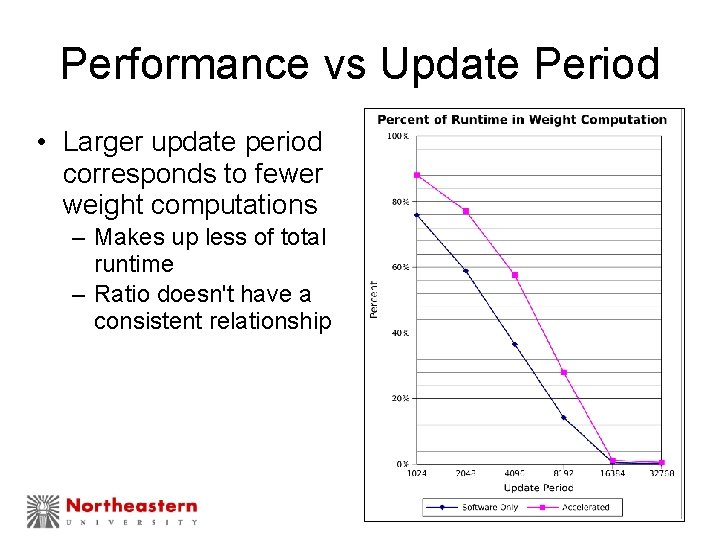 Performance vs Update Period • Larger update period corresponds to fewer weight computations –