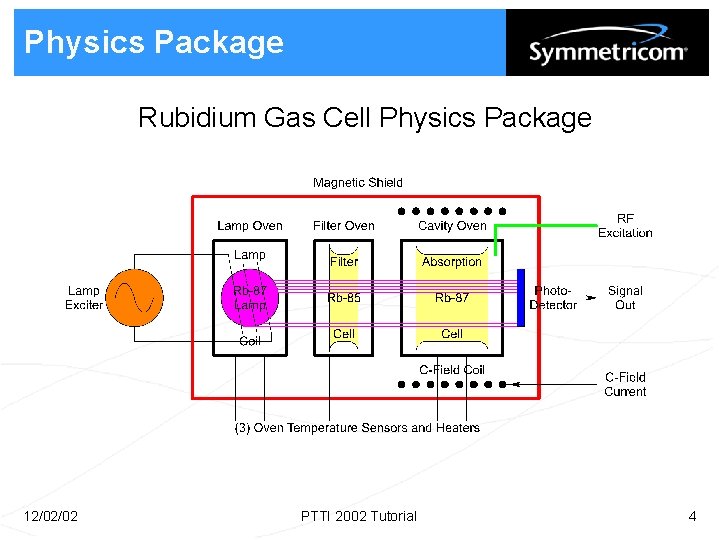 Physics Package Rubidium Gas Cell Physics Package 12/02/02 PTTI 2002 Tutorial 4 