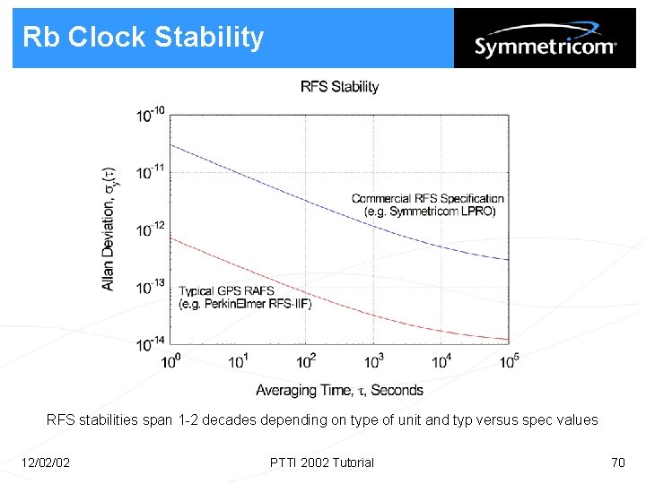 Rb Clock Stability RFS stabilities span 1 -2 decades depending on type of unit