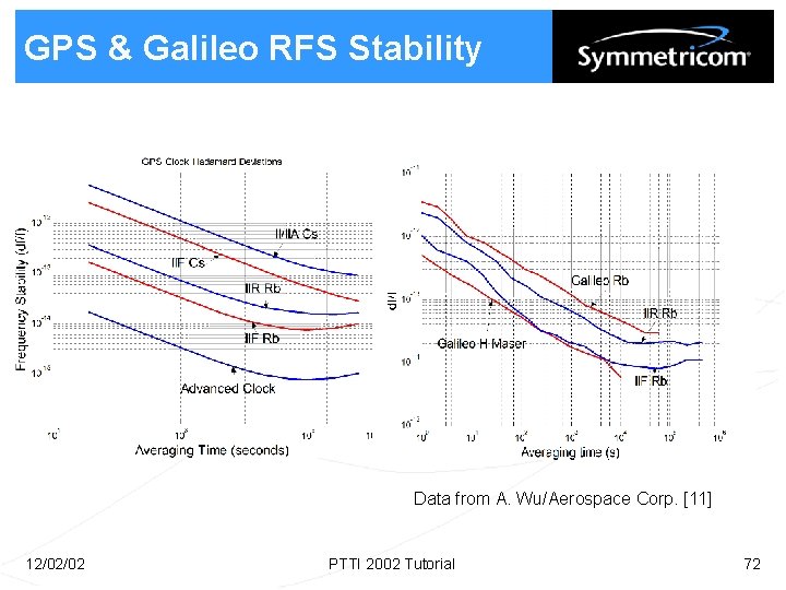 GPS & Galileo RFS Stability Data from A. Wu/Aerospace Corp. [11] 12/02/02 PTTI 2002