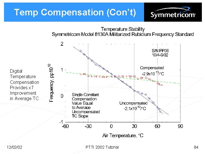 Temp Compensation (Con’t) Digital Temperature Compensation Provides x 7 Improvement in Average TC 12/02/02