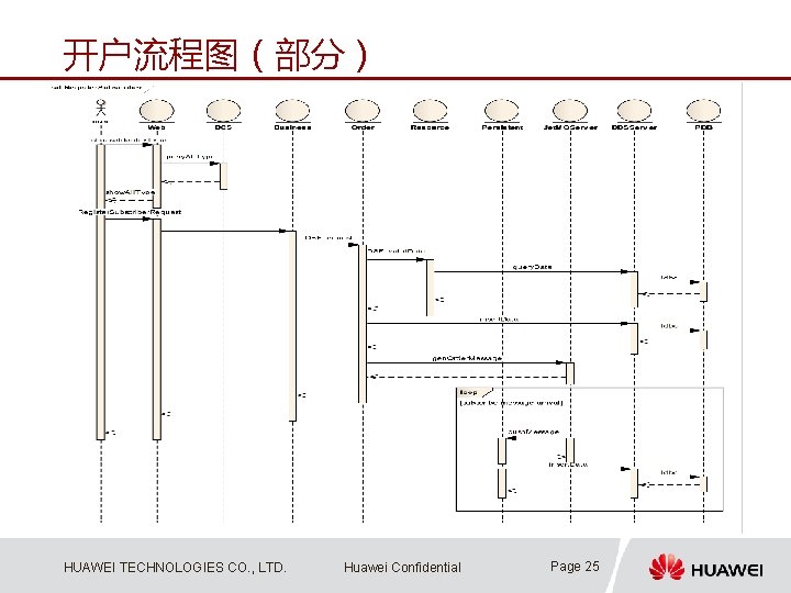 开户流程图（部分） HUAWEI TECHNOLOGIES CO. , LTD. Huawei Confidential Page 25 