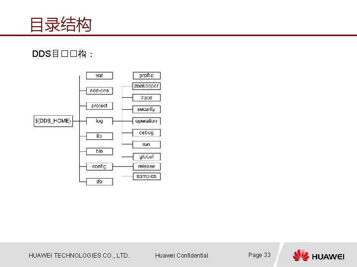 目录结构 DDS目��构： HUAWEI TECHNOLOGIES CO. , LTD. Huawei Confidential Page 33 