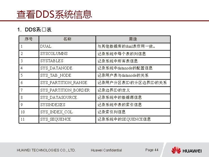 查看DDS系统信息 1. DDS系�表 序号 名称 用途 1 DUAL 与其他数据库的dual表作用一致。 2 SYSCOLUMNS 记录系统中每个表的列信息 3 SYSTABLES